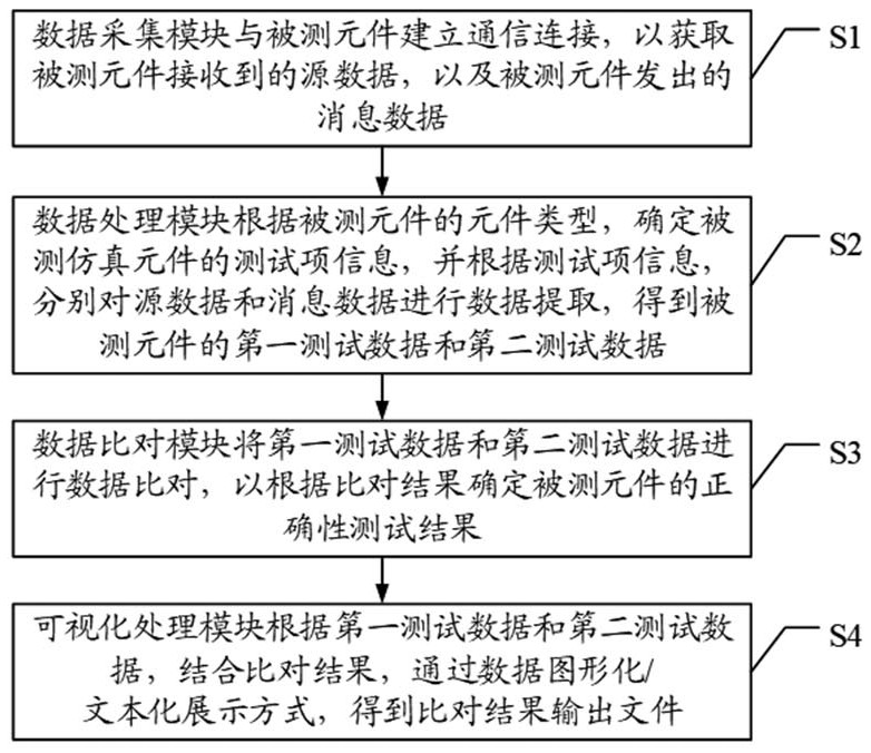 Intelligent substation simulation test device and method