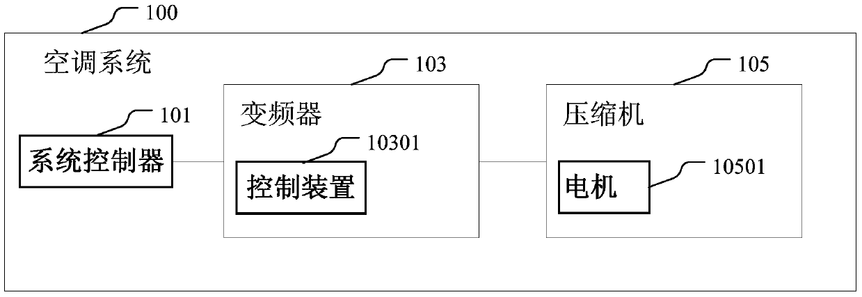 Control device and method for frequency converter for air conditioning system