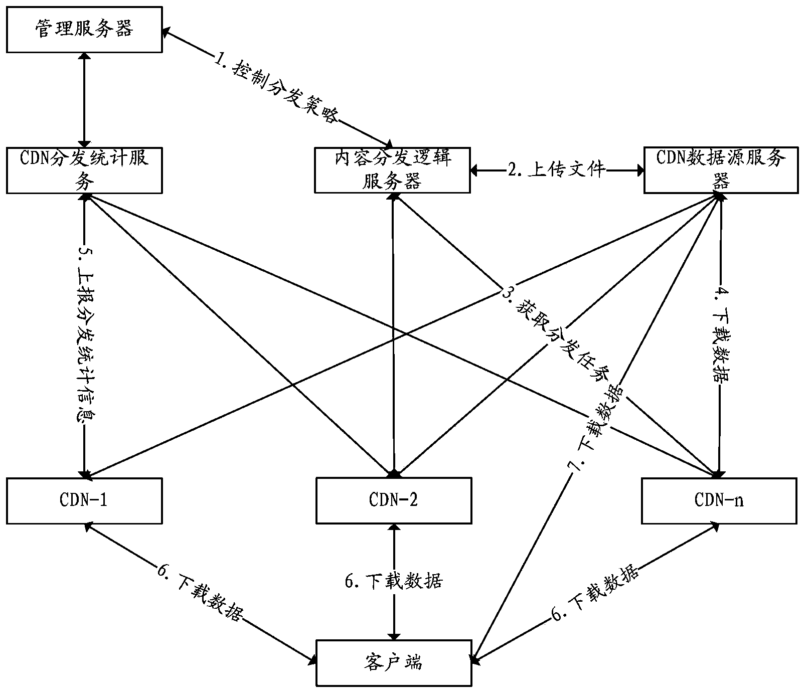 Content delivery method and system of content delivery network