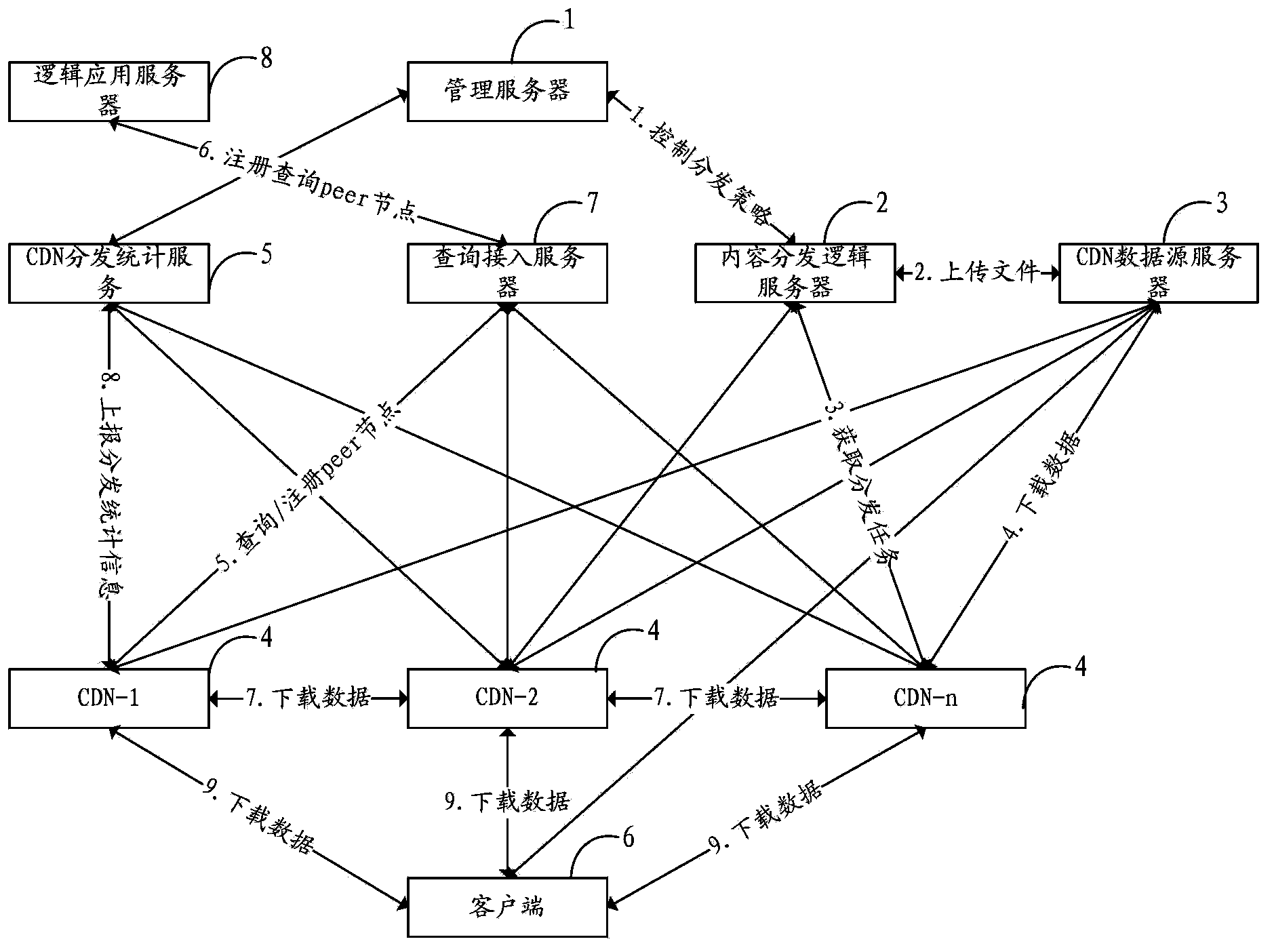 Content delivery method and system of content delivery network