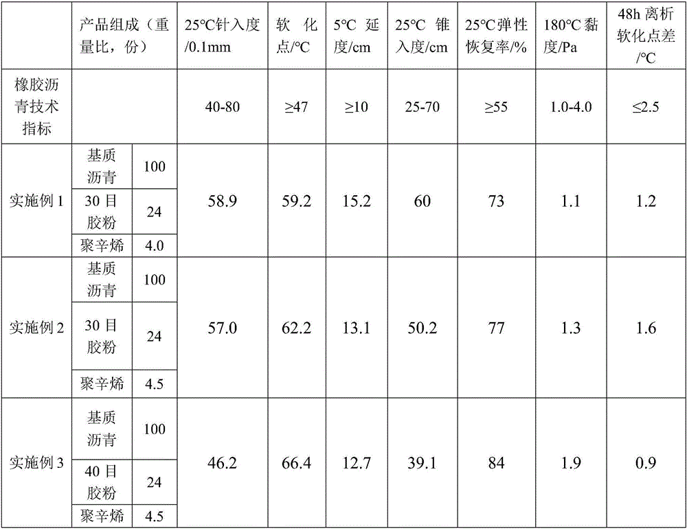 Storable waste and old rubber powder modified asphalt for alpine regions and preparation method thereof