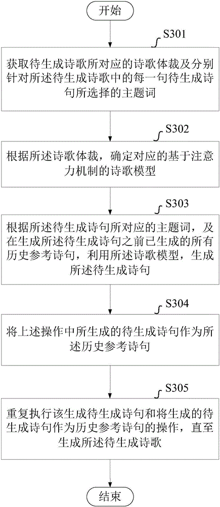 Method and apparatus for automatically generating poem