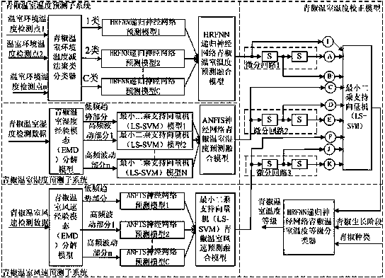 Green pepper greenhouse temperature intelligent early warning device based on multi-combination intelligent model