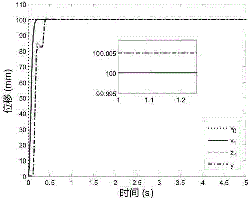 Active disturbance rejection control method for rodless cylinder position servo system