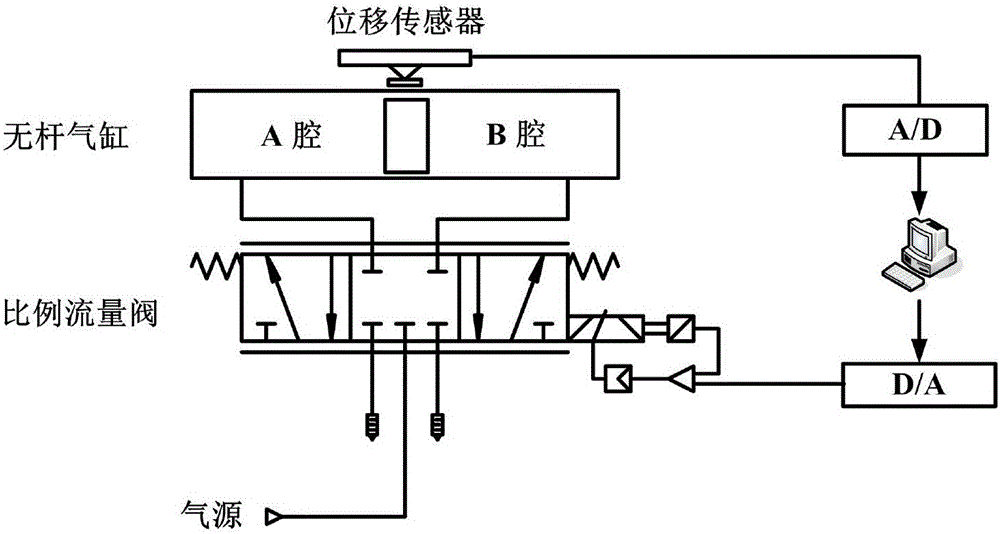 Active disturbance rejection control method for rodless cylinder position servo system