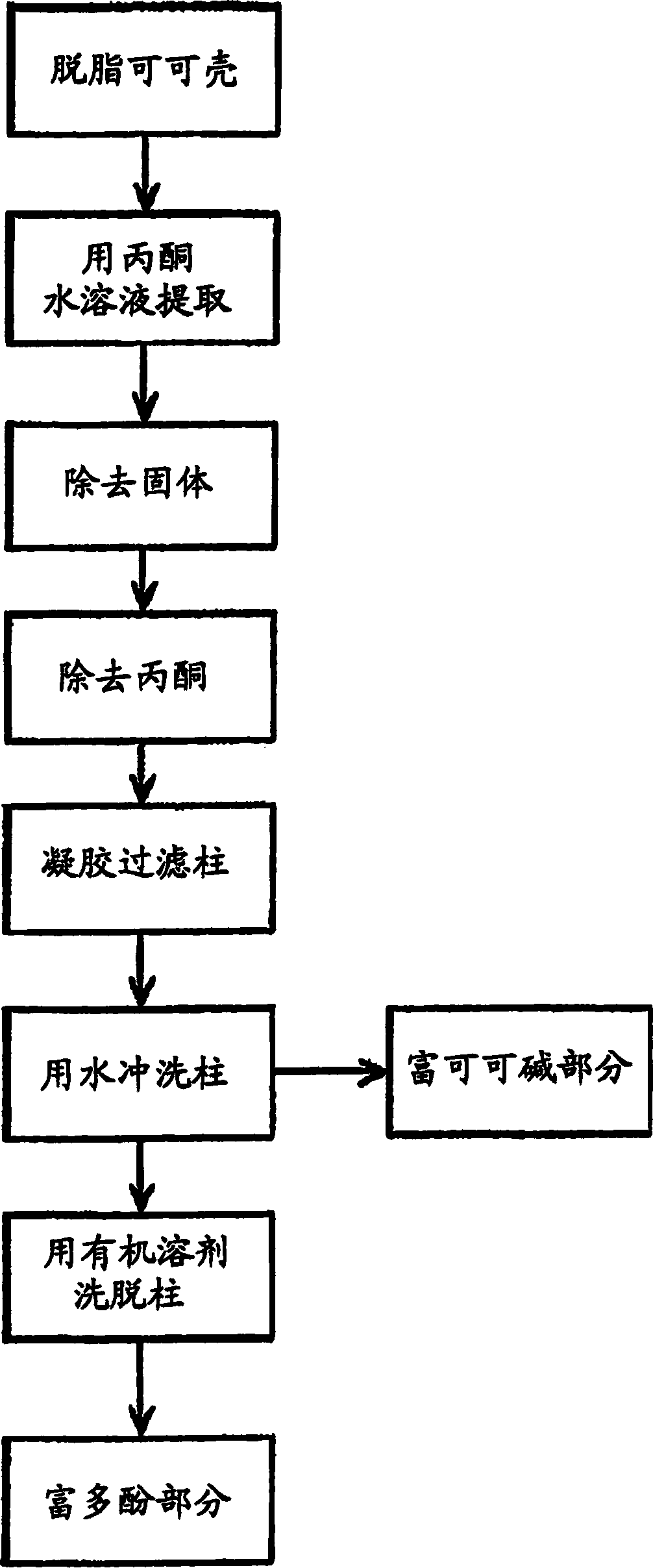 Polyphenol-enriched composition from cocoa shell extraction