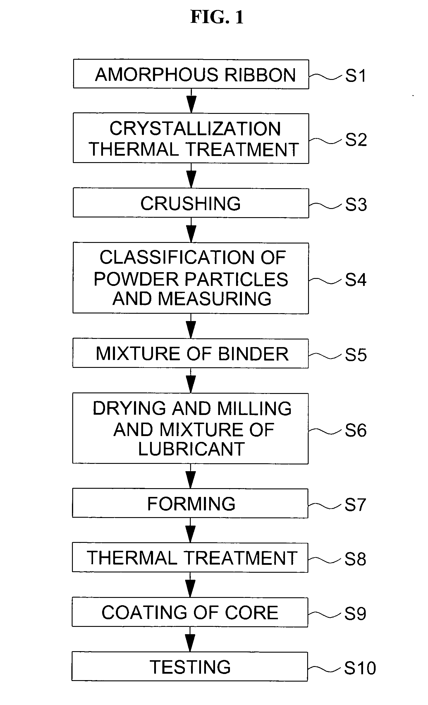 Method for making nano-scale grain metal powders having excellent high-frequency characteristic and method for making high-frequency soft magnetic core using the same