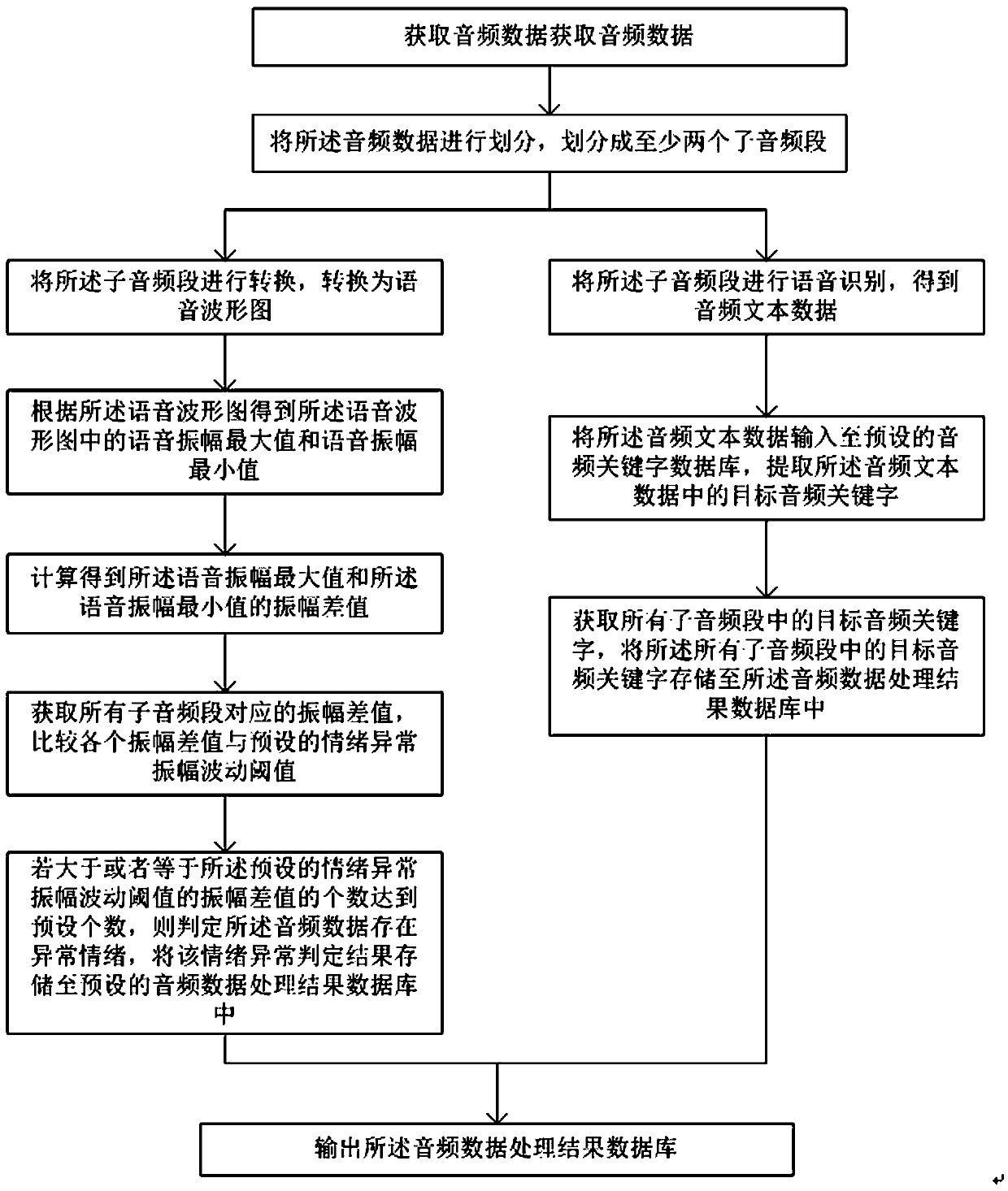 Audio data processing method based on voice recognition