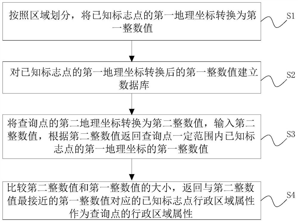 A system and method for matching coordinates and administrative regions