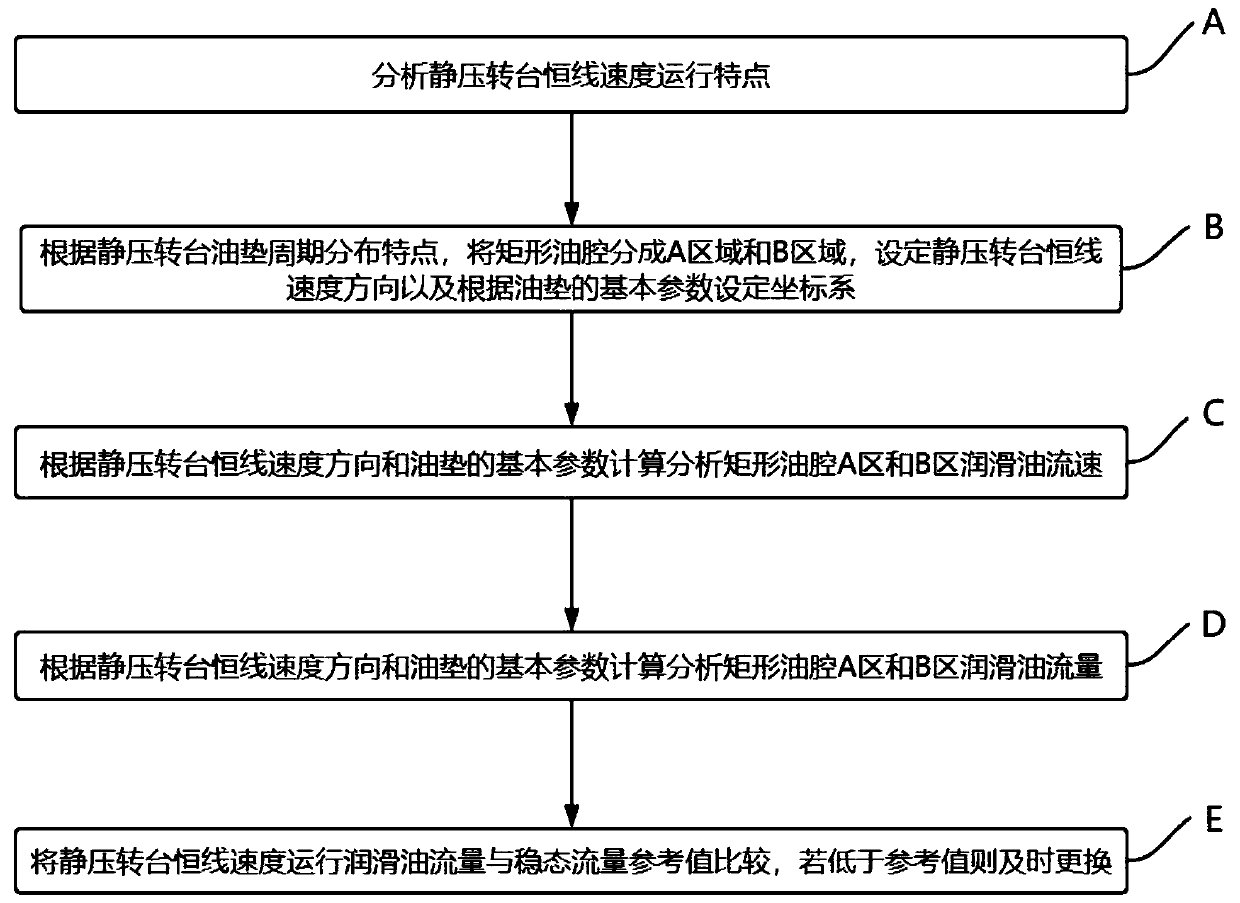 Static-pressure rotation table constant linear speed running oil film lubricating performance detection method