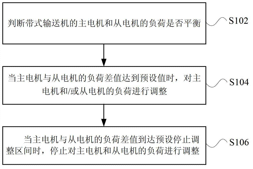 Method and device for controlling multi-motor variable-frequency drive of belt conveyor