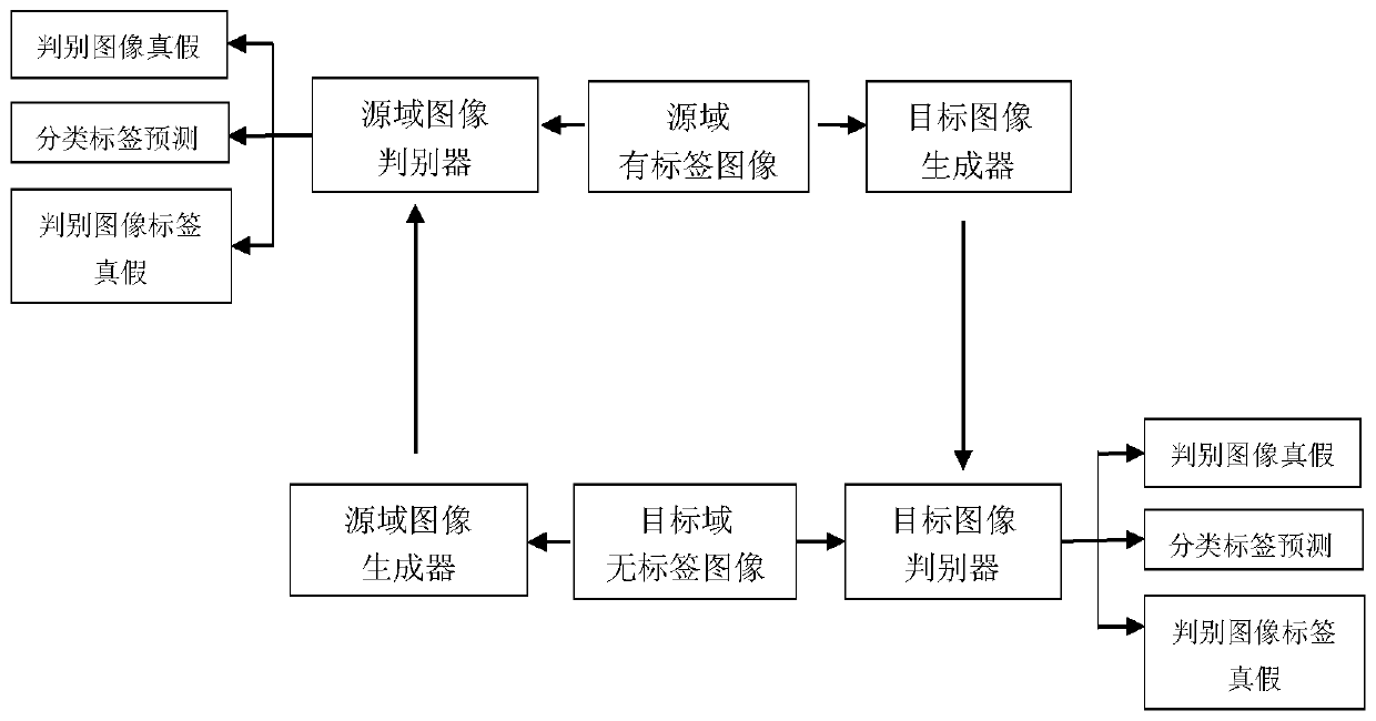 Unsupervised domain adaptive image classification method based on conditional generative adversarial network