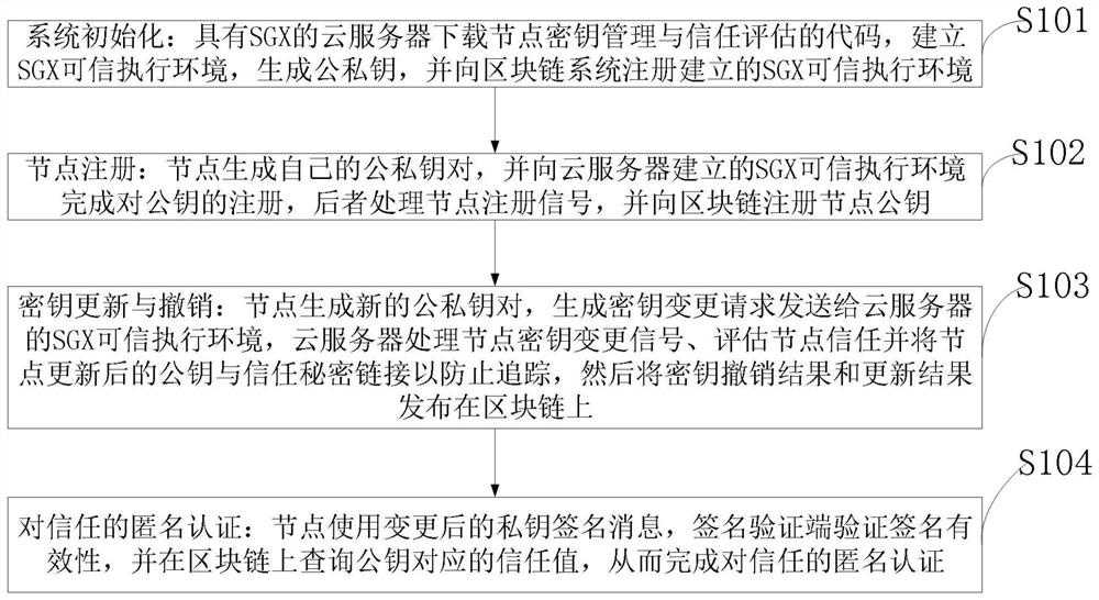 A method and system for anonymous authentication of trust in decentralized mobile crowdsourcing