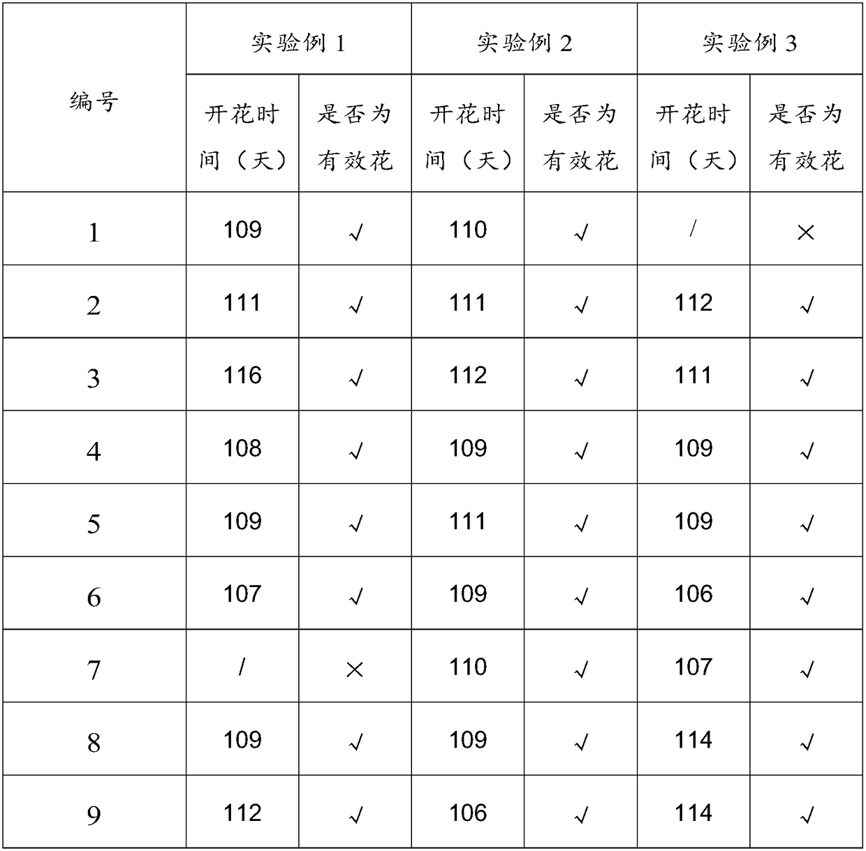 Method suitable for induced flowering of amorphophallus bulbiferi in Xishuangbanna hot area and seed bulb reproduction method