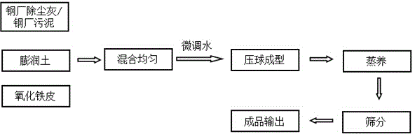 Method and system for manufacturing cooled slag-making pellets from steel plant dedusting ash or steel plant sludge