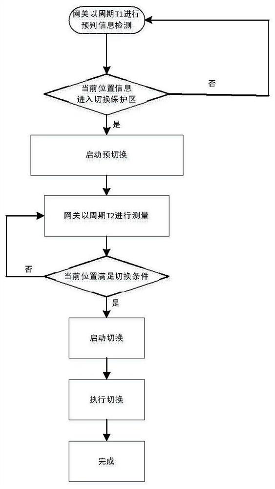 Link switching method based on predictive information in indoor optical communication system