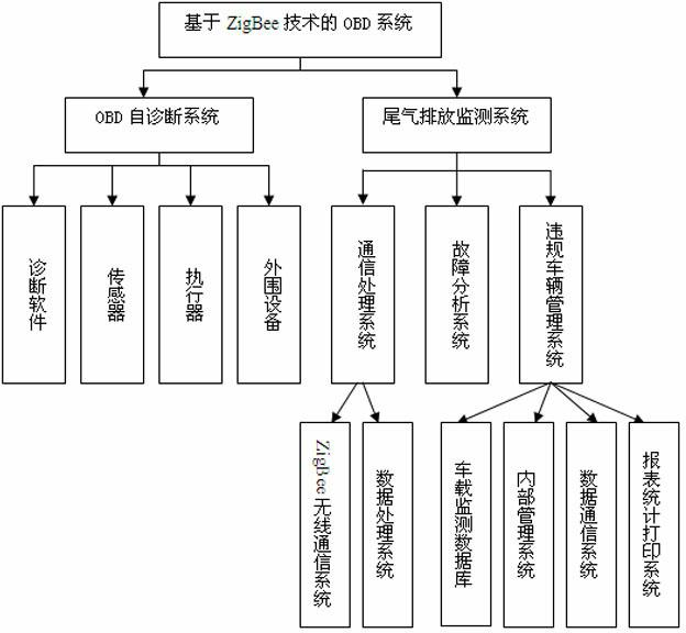 Intelligent motor vehicle exhaust emission diagnosis method and apparatus thereof