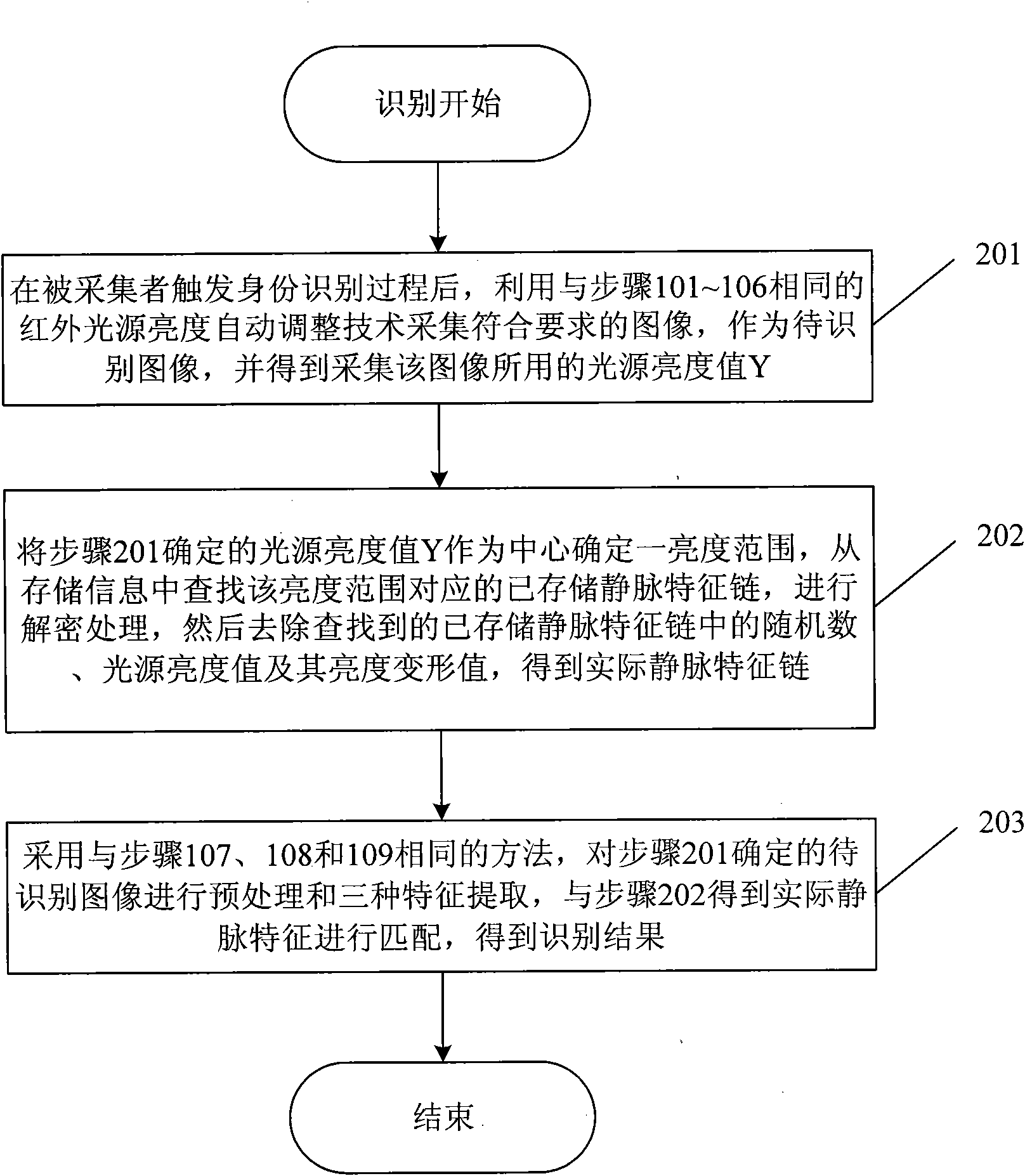 Finger vein collection and identification method by means of multi-features