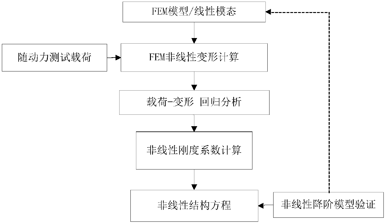 Geometric nonlinear static aeroelasticity analysis method based on structure reduced-order model