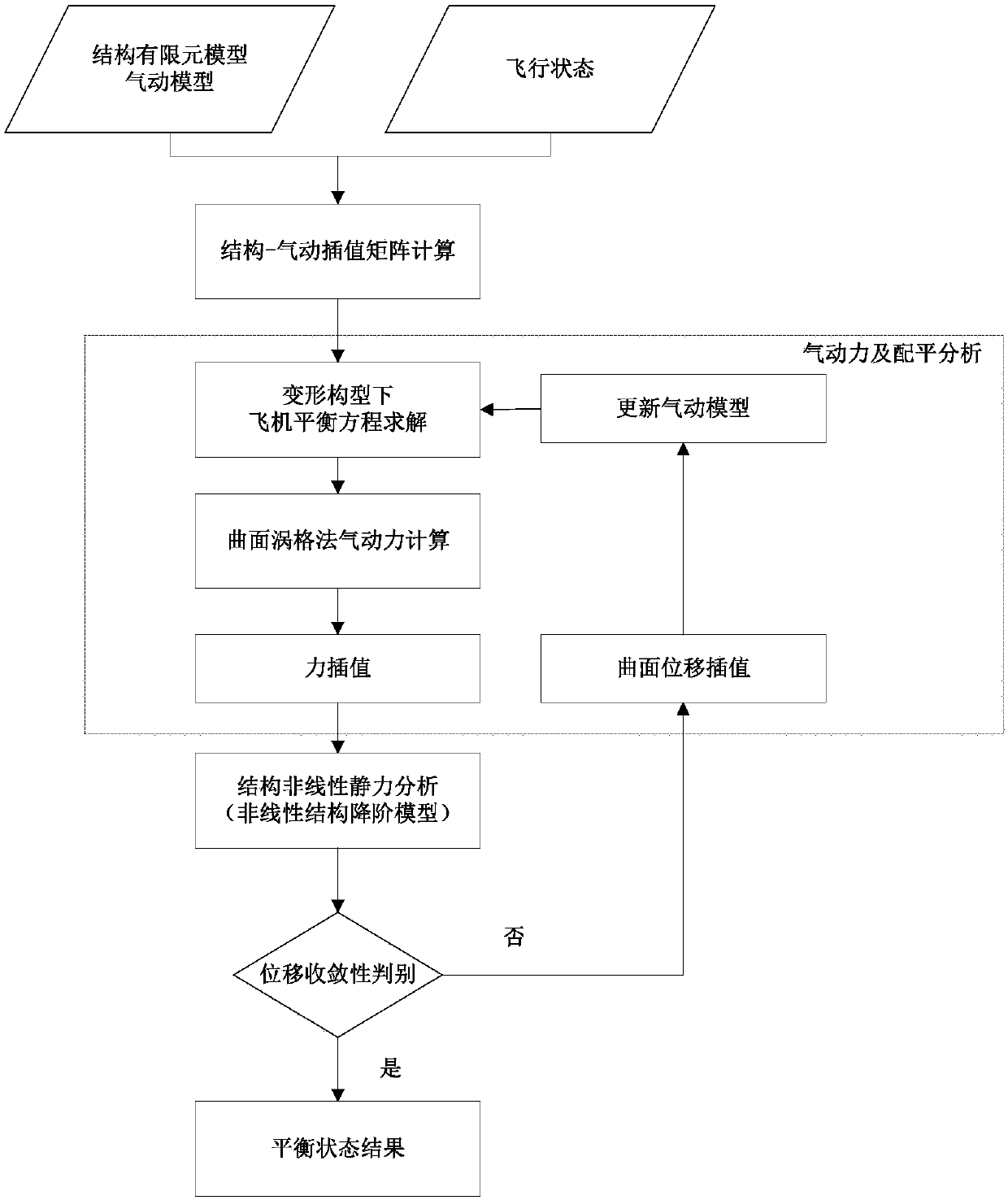 Geometric nonlinear static aeroelasticity analysis method based on structure reduced-order model