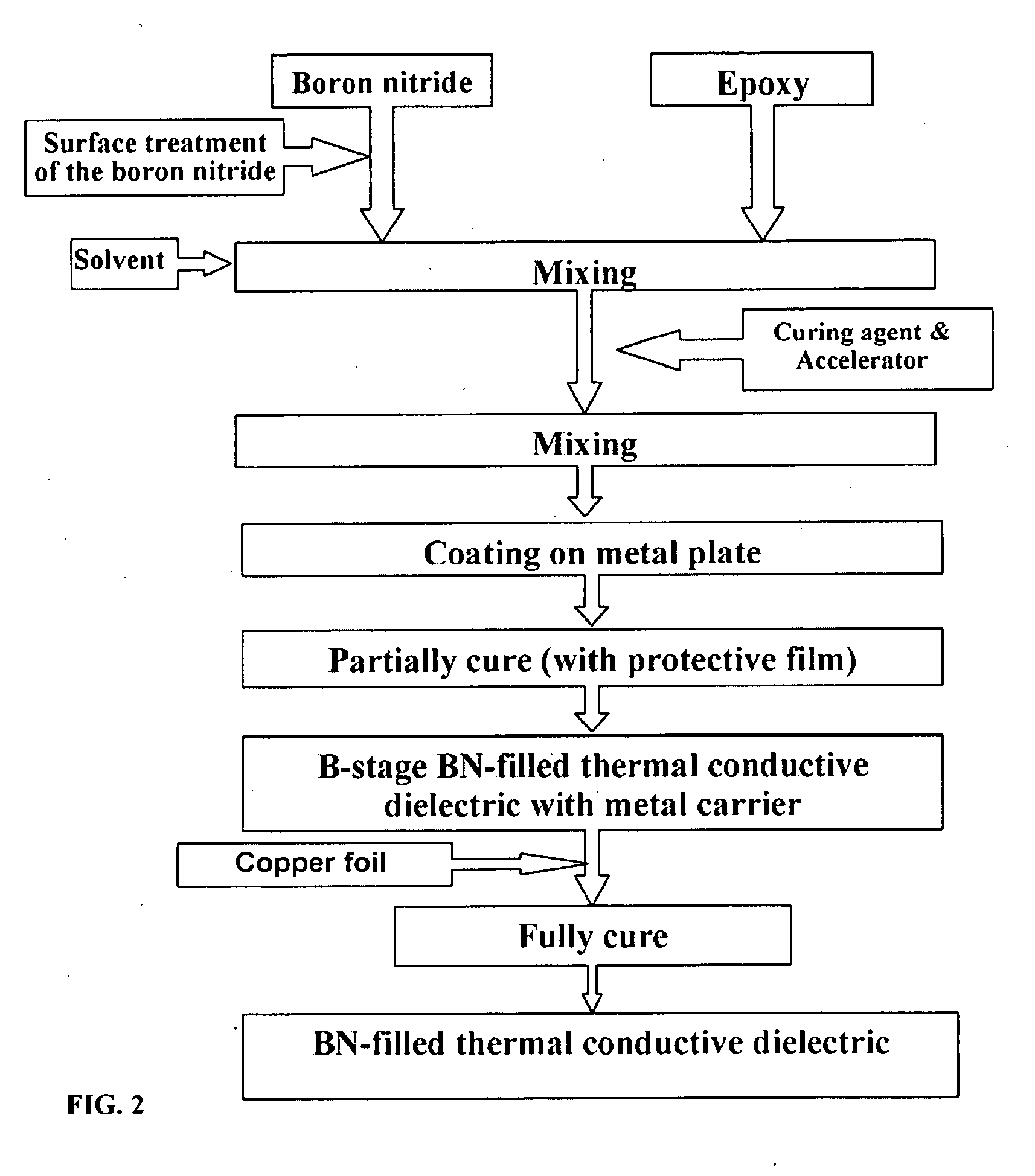 B-stage thermal conductive dielectric coated metal-plate and method of making same