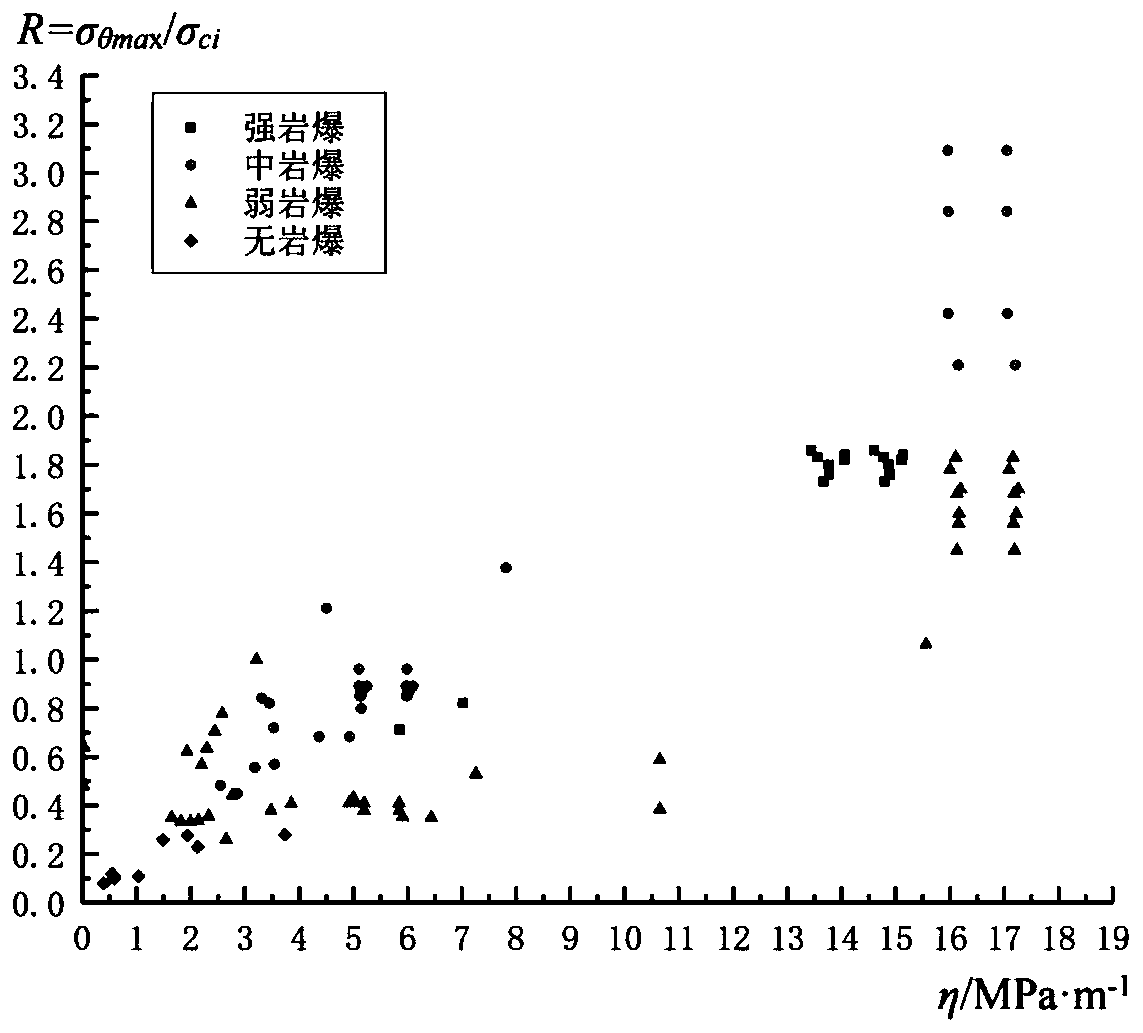 Strength-stress ratio rock burst criterion method considering tunnel surrounding rock stress distribution