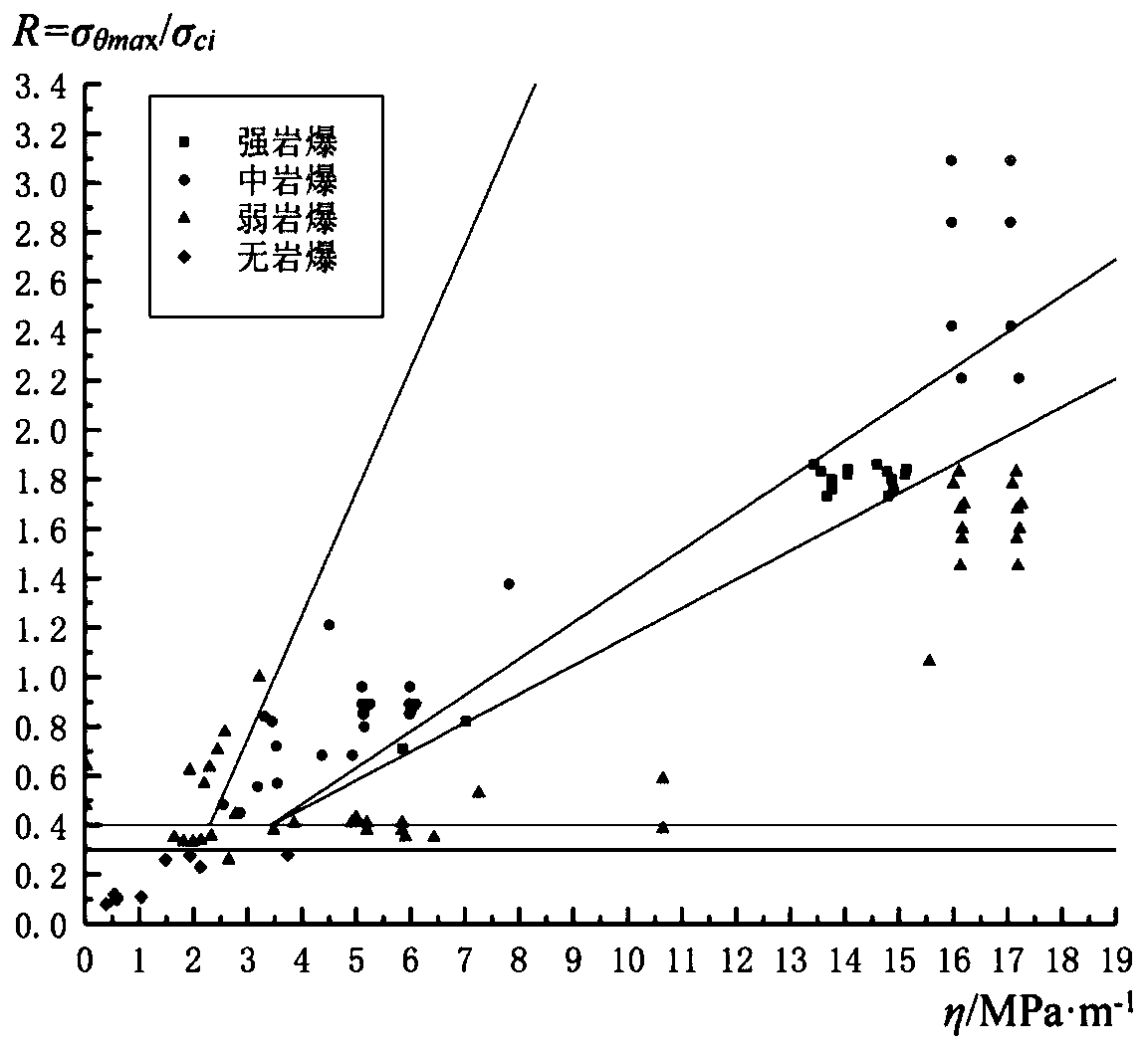 Strength-stress ratio rock burst criterion method considering tunnel surrounding rock stress distribution