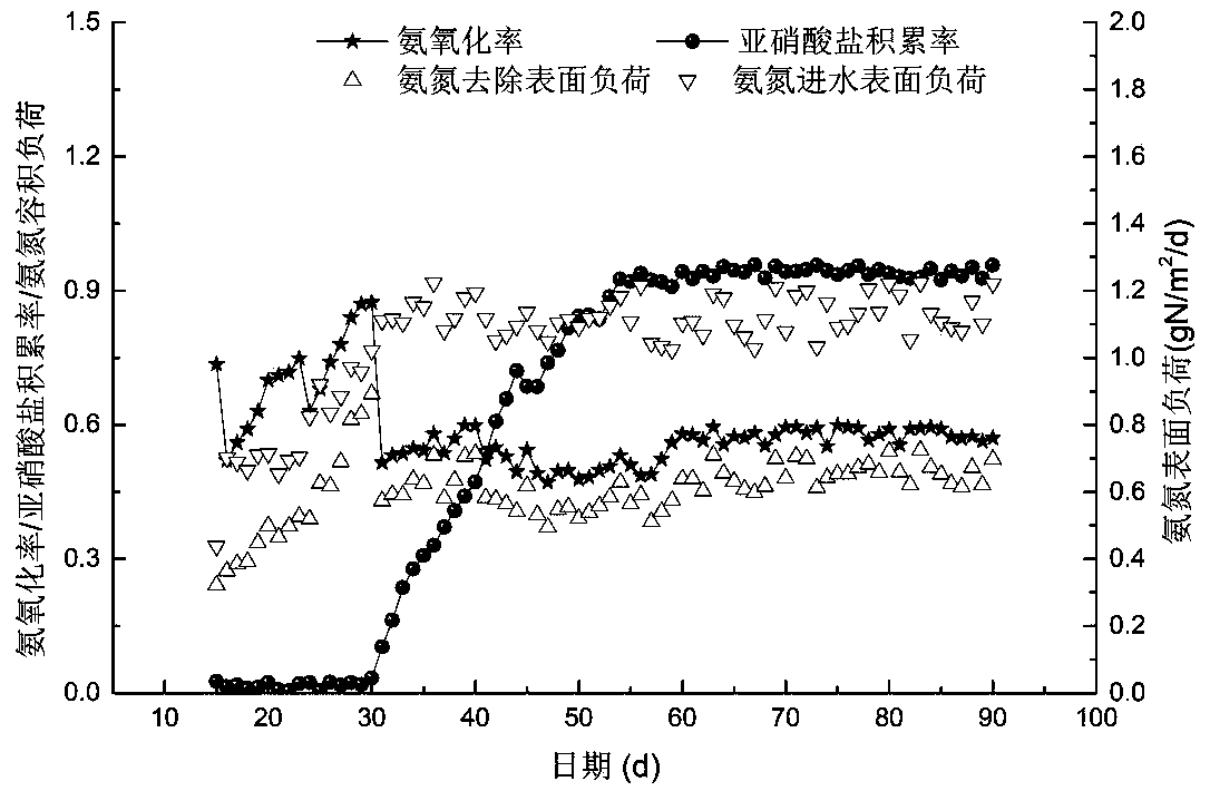 A method for starting and controlling partial nitrosation