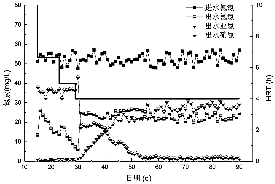 A method for starting and controlling partial nitrosation