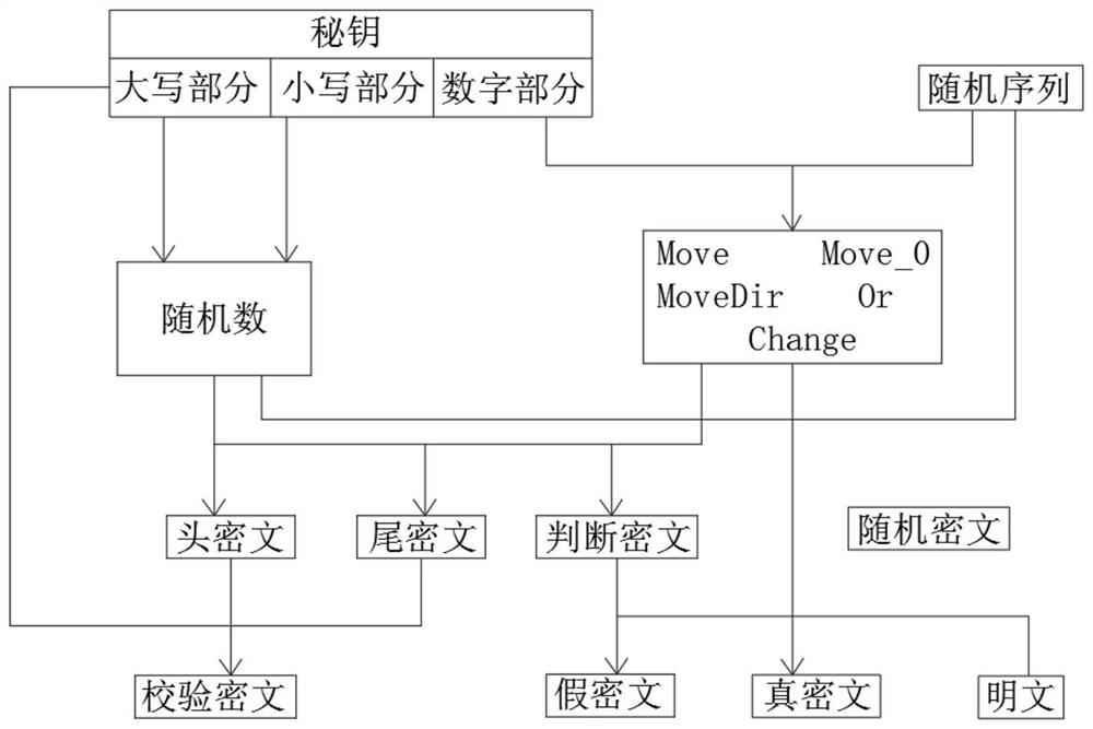 Transformation encryption algorithm based on generation of random bit sequence