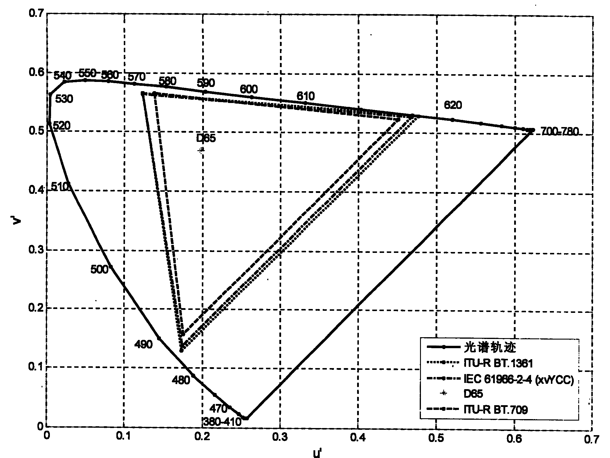 Test method for wide color domain HDTV digital television system