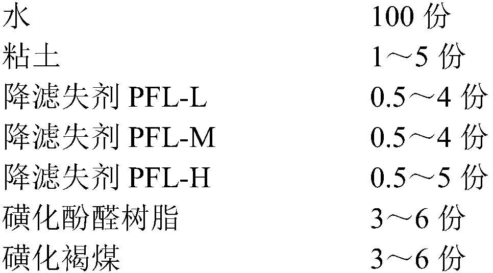 A kind of ultra-high temperature salt-resistant drilling fluid and preparation method thereof