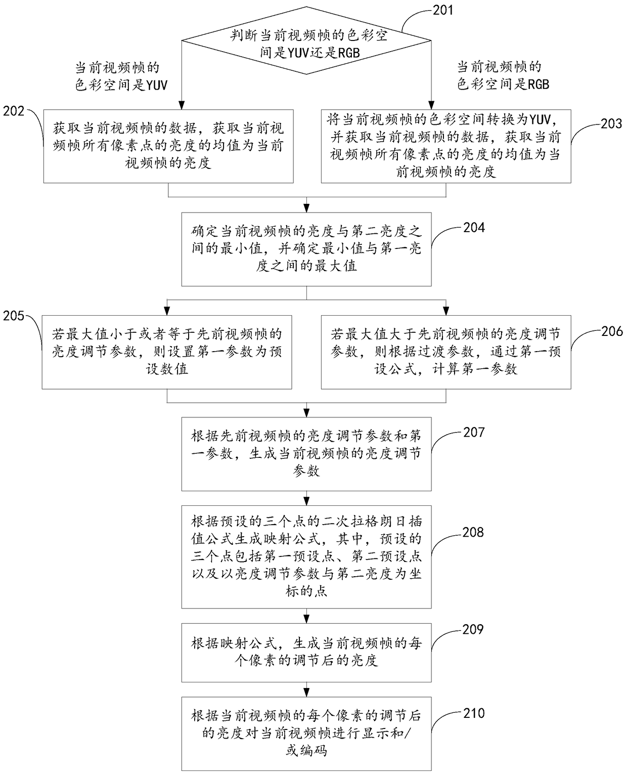 A video brightness adjustment method and electronic equipment