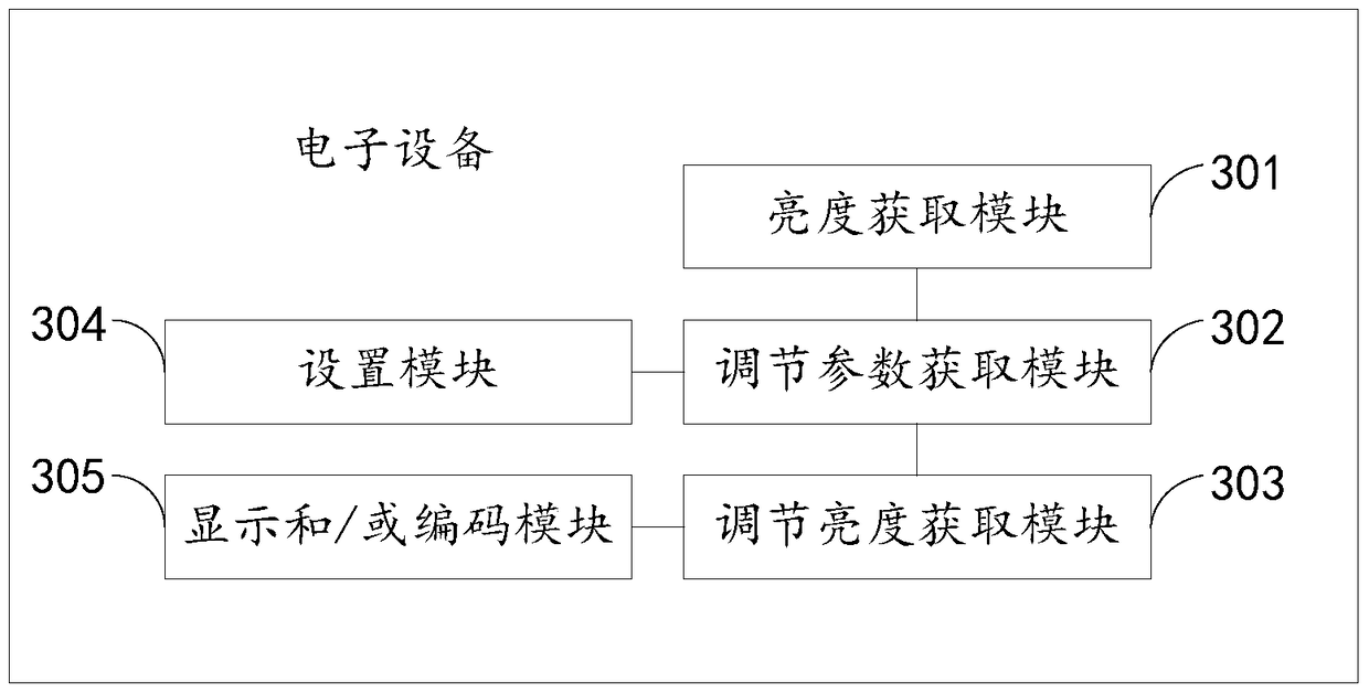 A video brightness adjustment method and electronic equipment