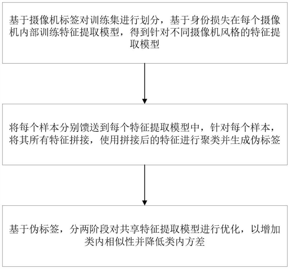 Unsupervised pedestrian re-identification method based on multi-feature clustering