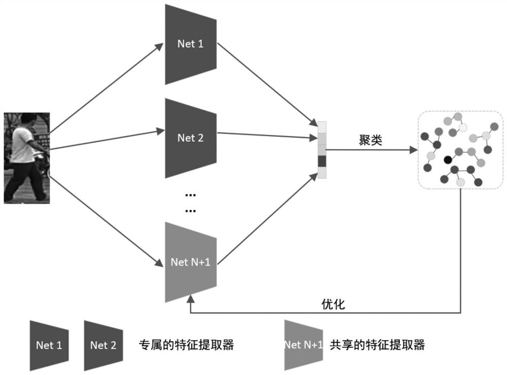 Unsupervised pedestrian re-identification method based on multi-feature clustering