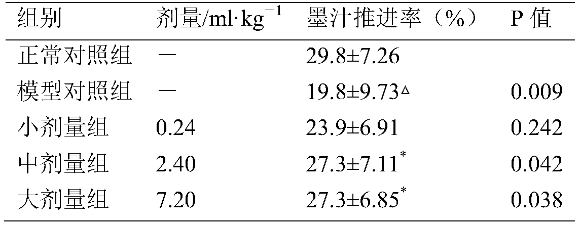 Traditional Chinese medicine composition for relaxing bowels, preparation method and application thereof