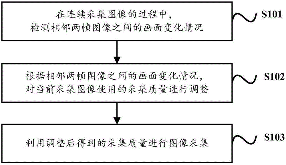 Image acquisition method and device