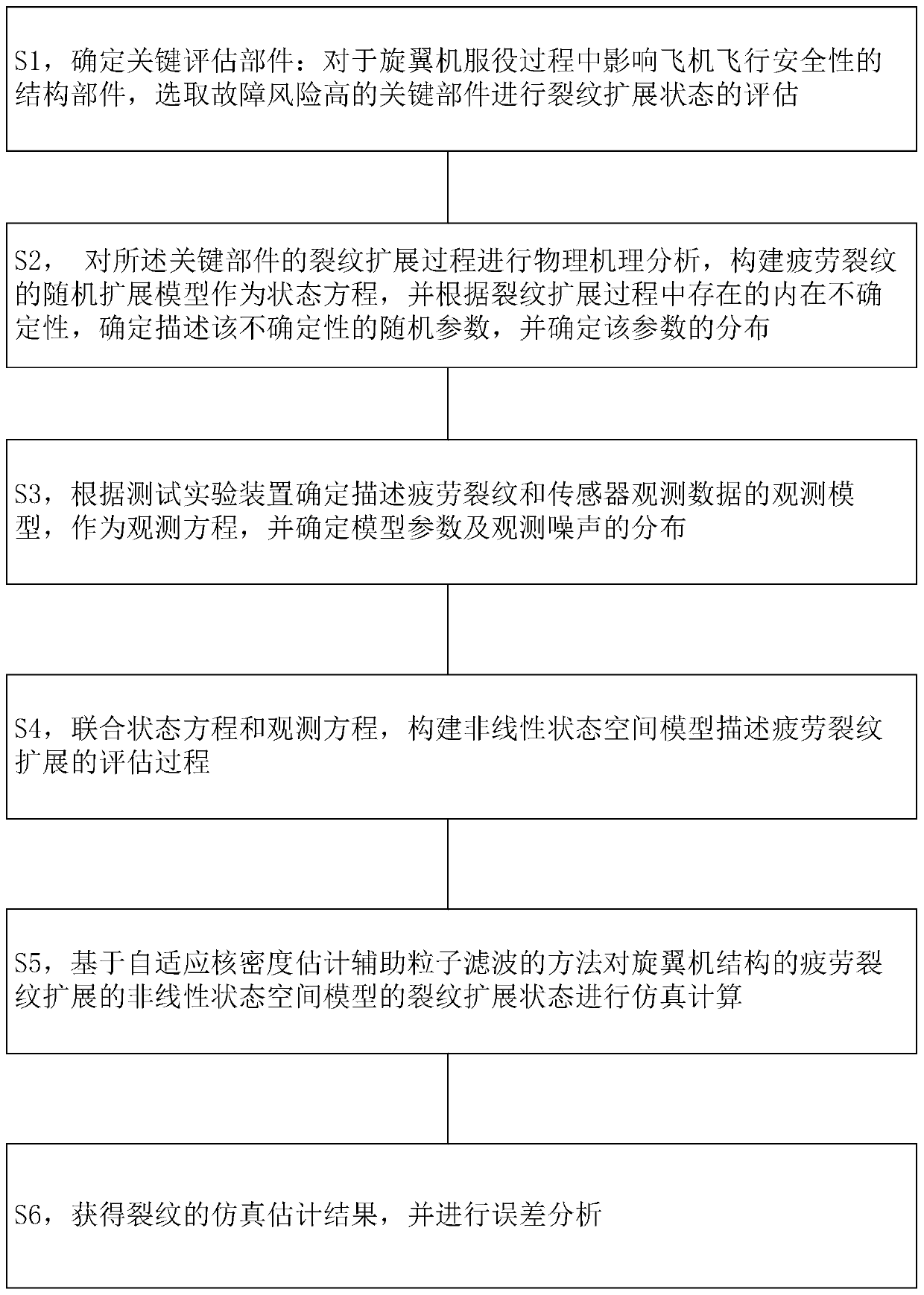 Fatigue crack assessment method based on adaptive kernel density estimation auxiliary particle filtering