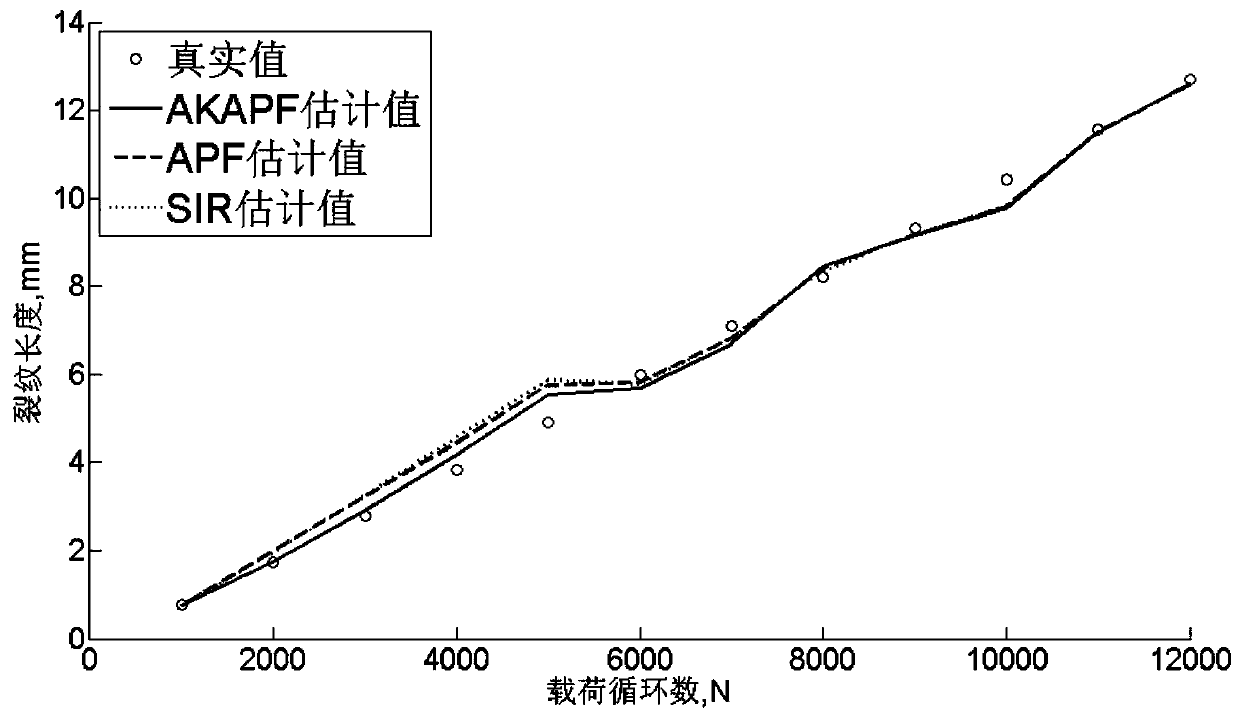 Fatigue crack assessment method based on adaptive kernel density estimation auxiliary particle filtering