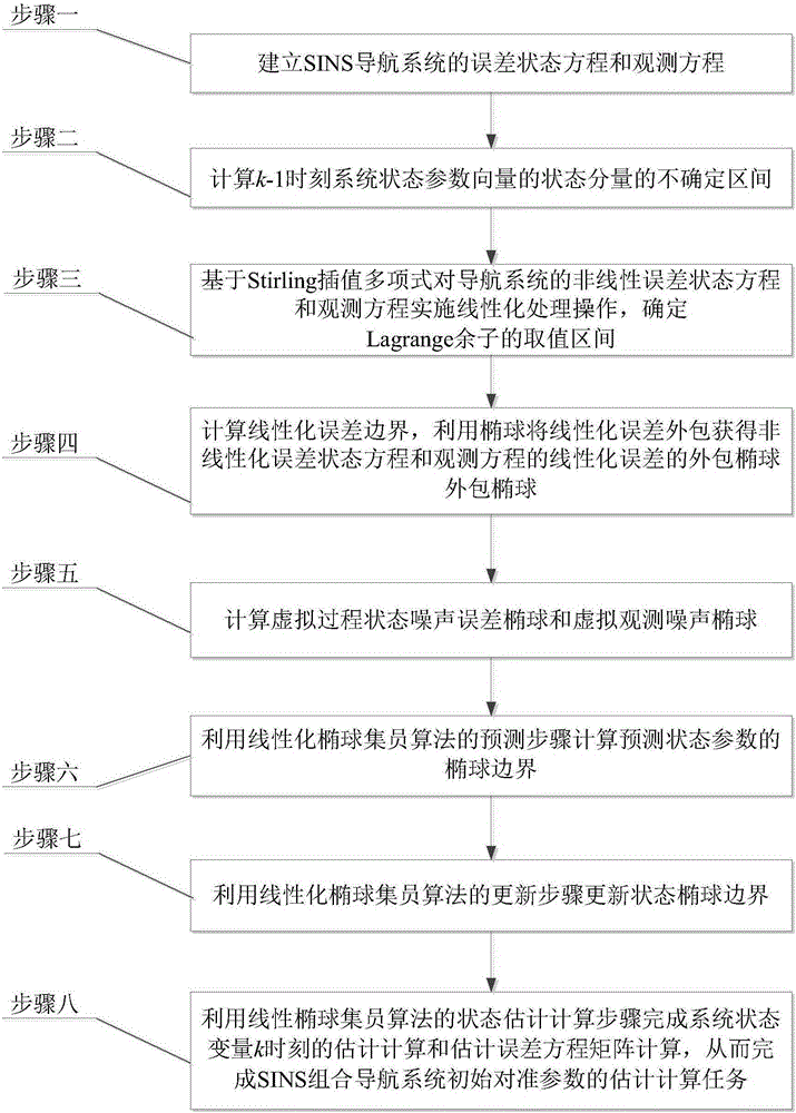 Stirling interpolation polynomial approximation based ellipsoid set-membership filtering method