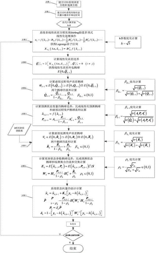 Stirling interpolation polynomial approximation based ellipsoid set-membership filtering method