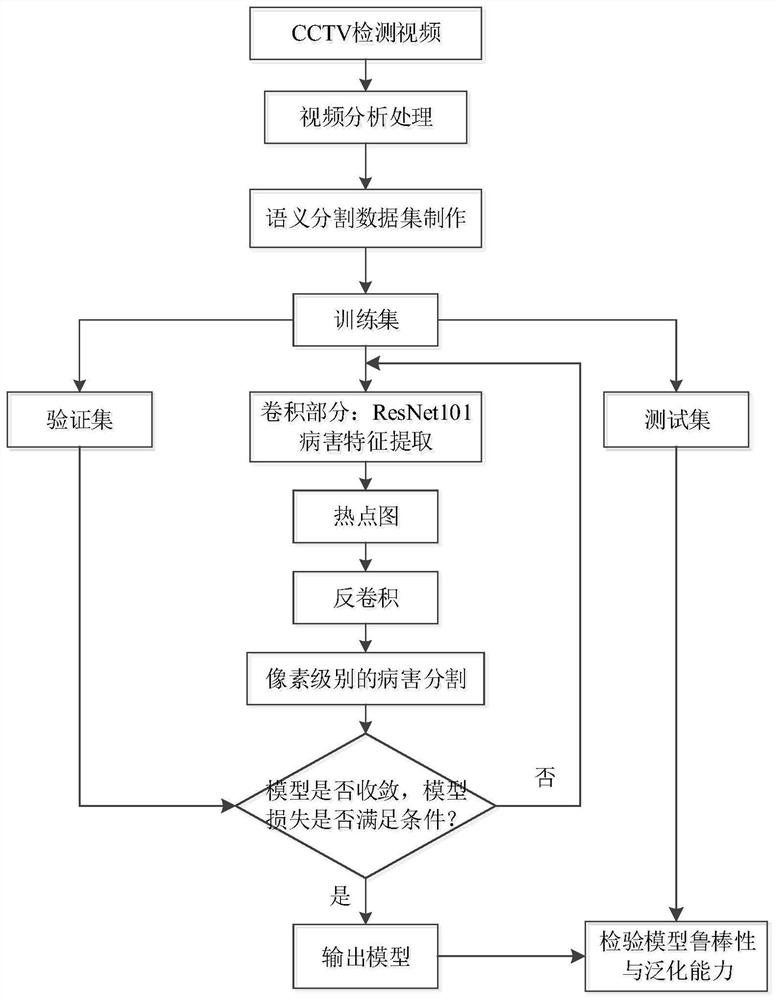 Underground drainage pipeline disease segmentation method based on full convolutional neural network