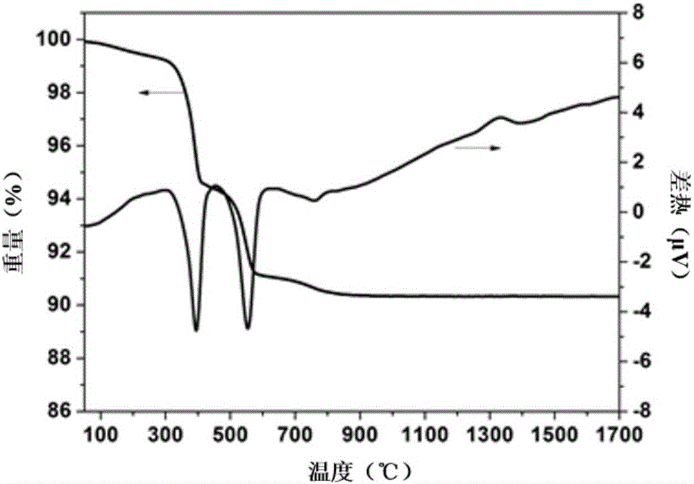 High-emissivity infrared energy-saving material preparation method