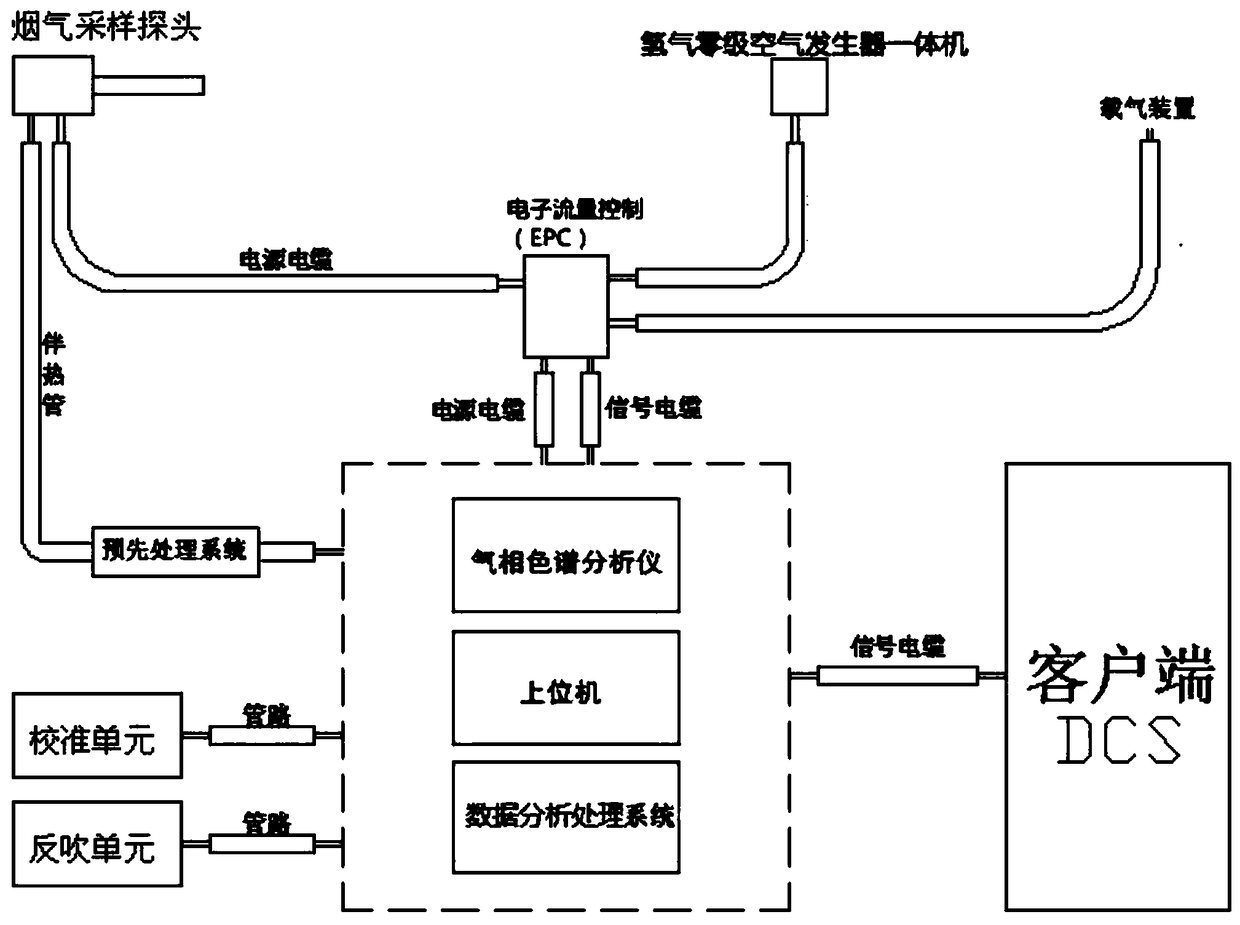 Volatile organic compound (VOCs) online monitoring system