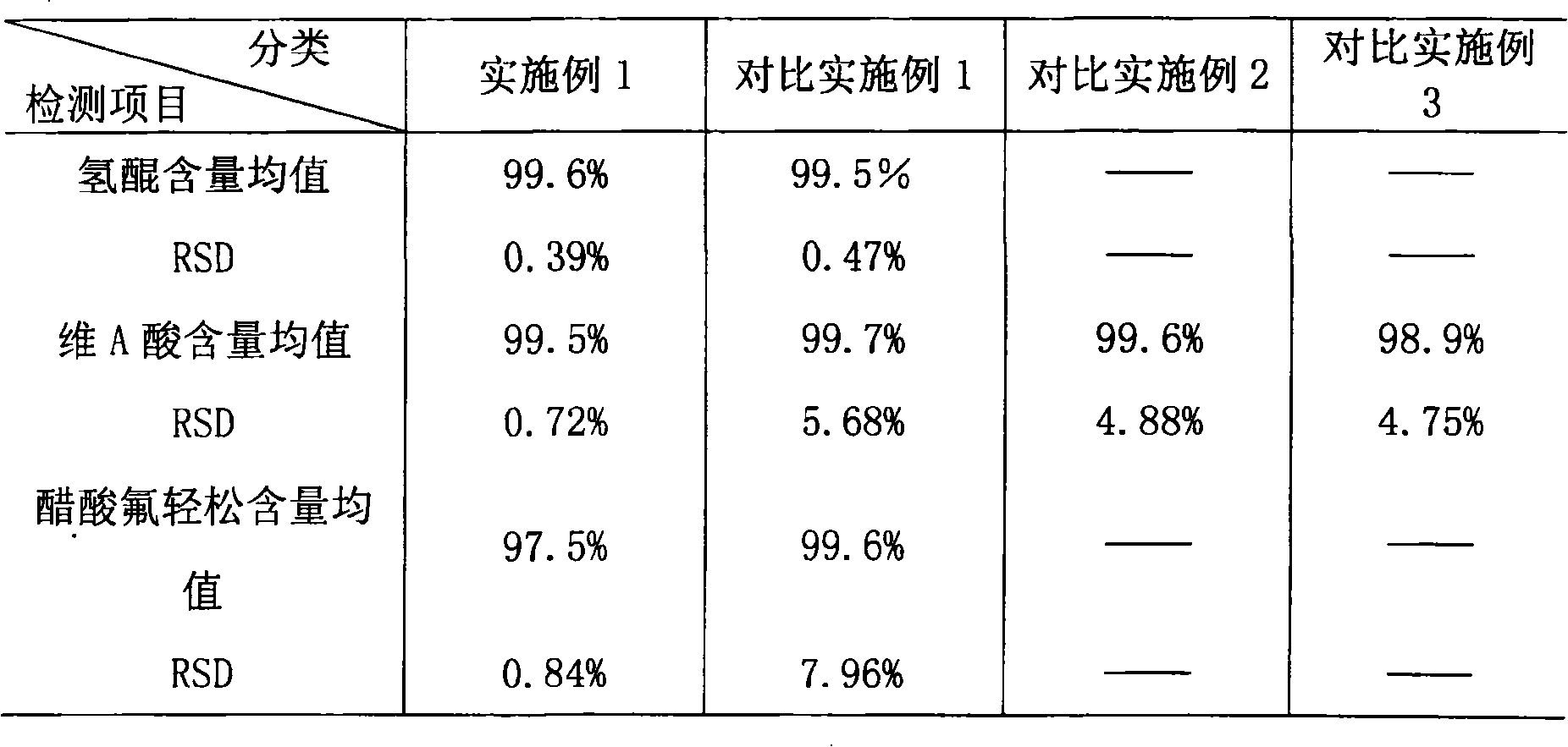 Preparation of emulsifiable paste for containing decoloring agent, tretinoin and skinniness steroids