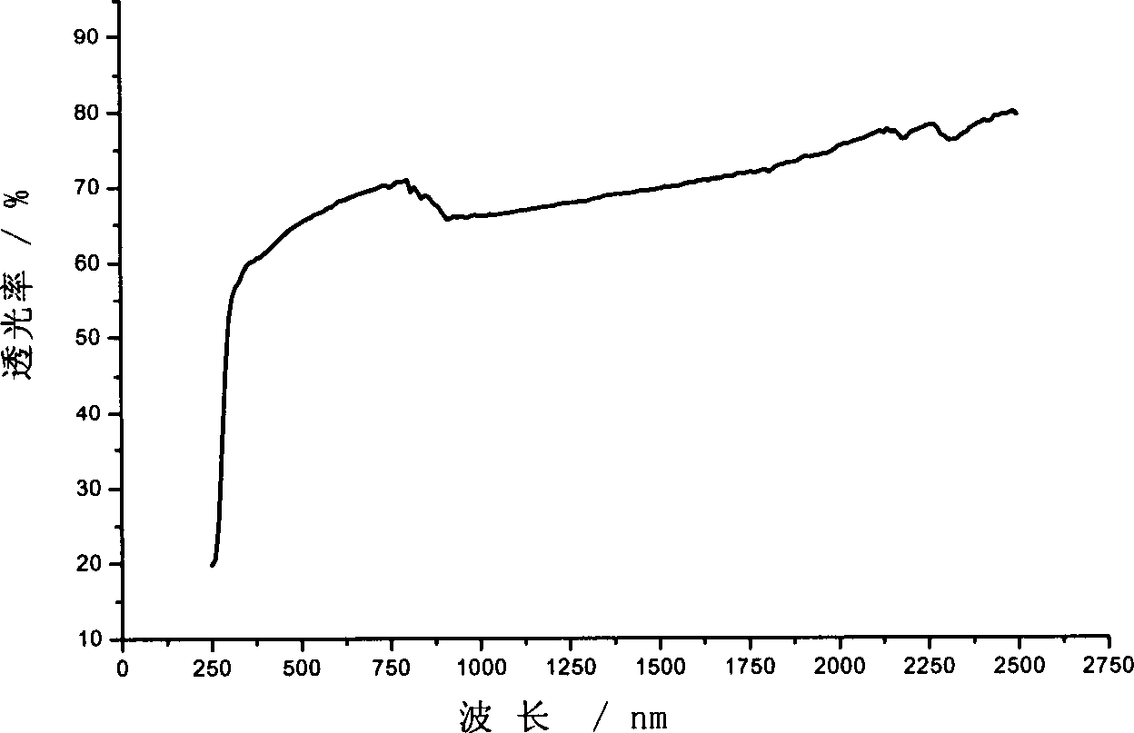 Prepn. of submicron high-purity transparent alumina ceramic material