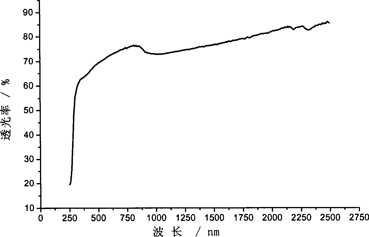 Prepn. of submicron high-purity transparent alumina ceramic material