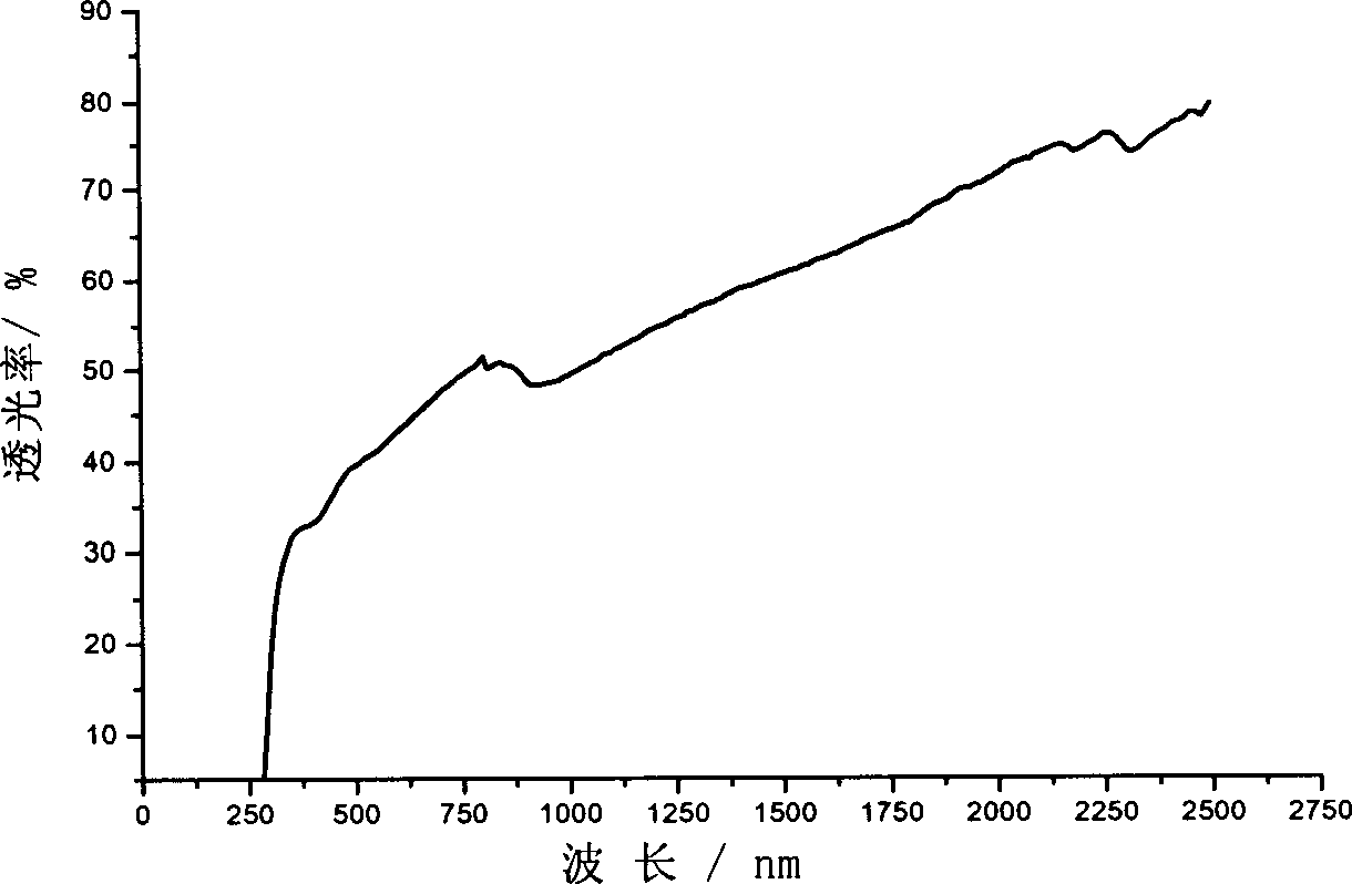 Prepn. of submicron high-purity transparent alumina ceramic material