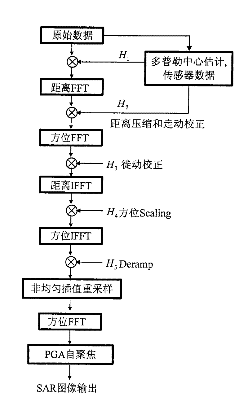 Large slanting view angle machine-carried SAR beam bunching mode imaging method based on non-uniform sampling